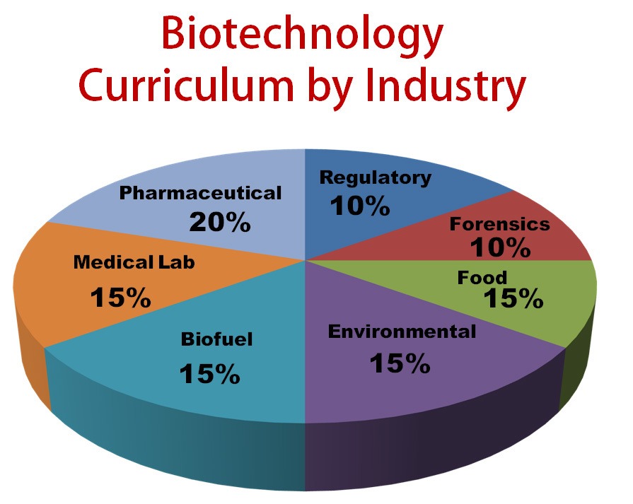 BIOTECHNOLOGY IN INDIA