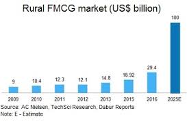 indian Rural Market Auto Component